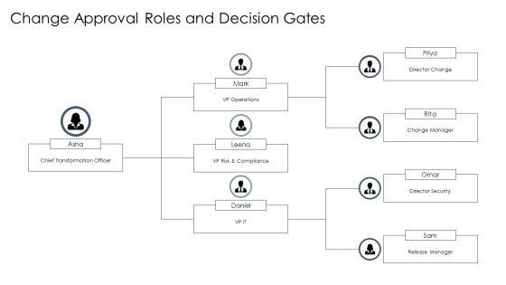 Change Control Process Flow Chart For Key Business Challenges PPT Mockup VM
