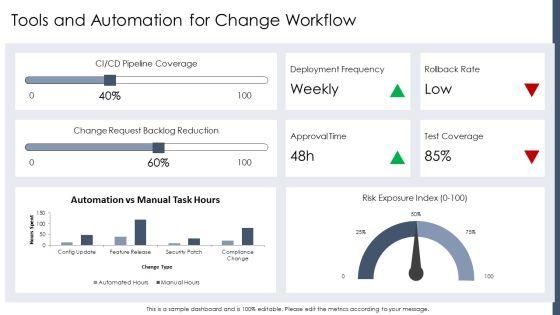 Change Control Process Flow Chart For Key Business Challenges PPT Mockup VM