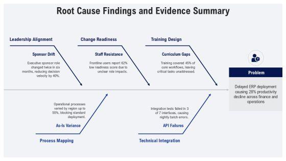Change Management Pack PPT Demonstration VM