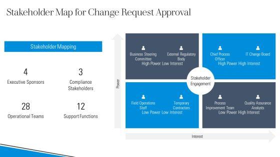 Change Request Form Template Samples For Process Governance PPT Guidelines VM