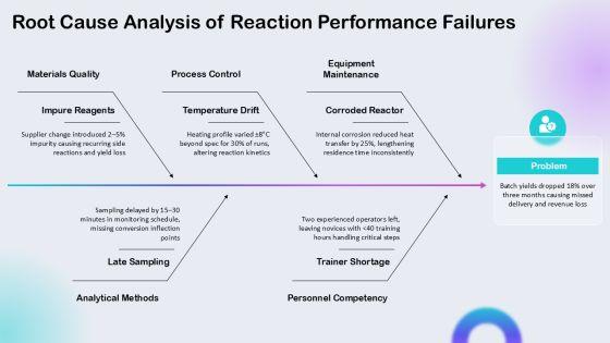 Chemical Reactions PPT PPT Structure VM