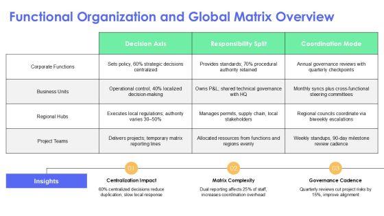 Chevron Organizational Structure PPT Guidelines VM