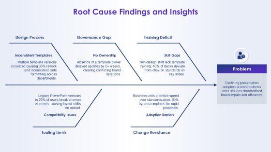 Chevron Template For PowerPoint PPT Summary VM