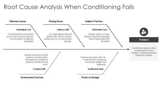 Classical Conditioning Diagram PPT Guidelines VM