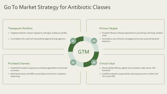 Classification Of Antibiotics PPT PPT Outline VM