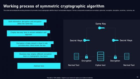 Cloud Data Security Using Cryptography Ppt Powerpoint Presentation Complete Deck With Slides