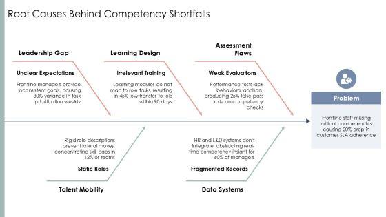 Competency Based Performance Management PPT Outline VM