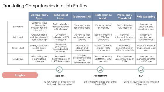 Competency Based Performance Management PPT Outline VM