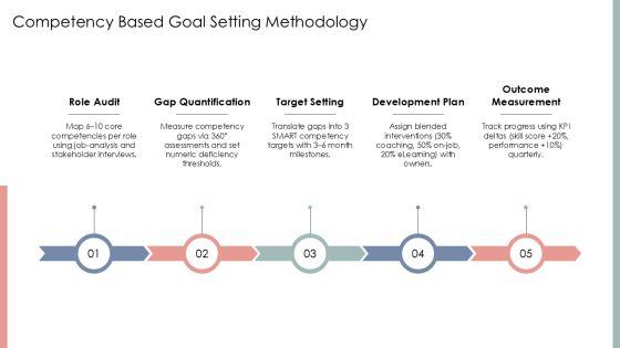 Competency Based Performance Management PPT Outline VM