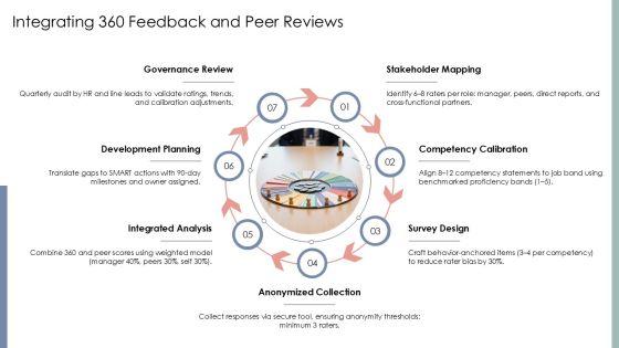 Competency Based Performance Management PPT Outline VM