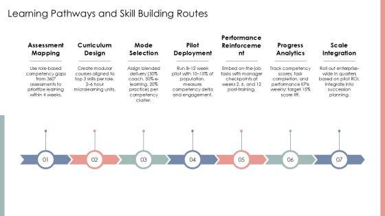 Competency Based Performance Management PPT Outline VM