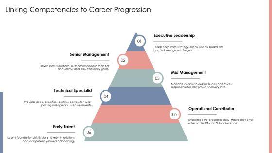 Competency Based Performance Management PPT Outline VM