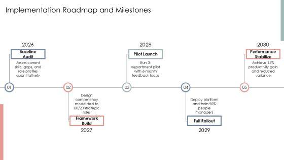 Competency Based Performance Management PPT Outline VM