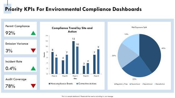 Compliance And Legal Kpi Dashboard For Environmental Sustainability PPT Mockup VM