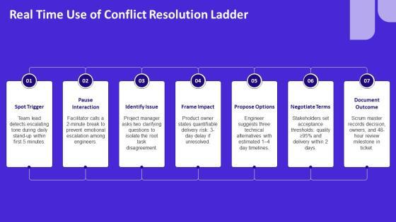 Conflict Management Models PPT Demonstration VM