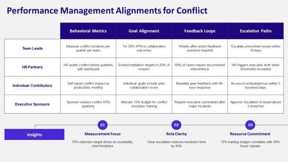 Conflict Management Models PPT Demonstration VM