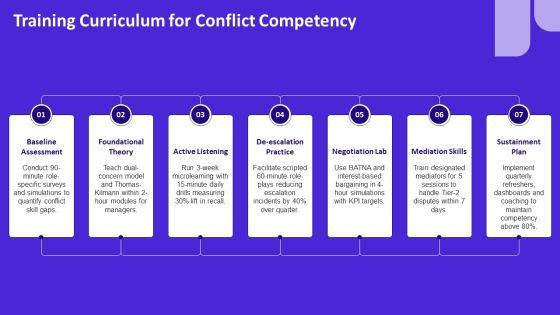 Conflict Management Models PPT Demonstration VM