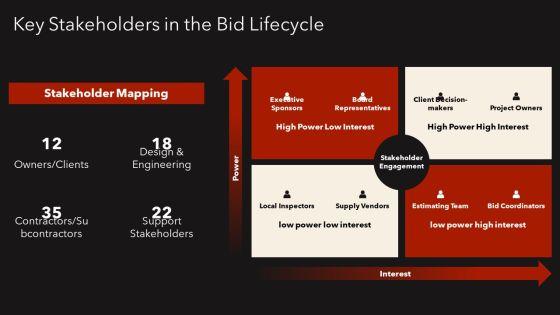 Construction Bid Process Flow Chart PPT Information VM