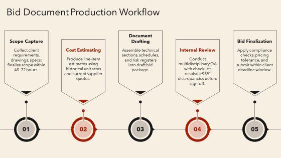 Construction Bid Process Flow Chart PPT Information VM