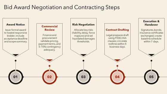 Construction Bid Process Flow Chart PPT Information VM