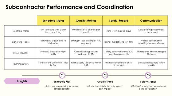 Construction Project Manager Weekly Status Report PPT Guidelines VM