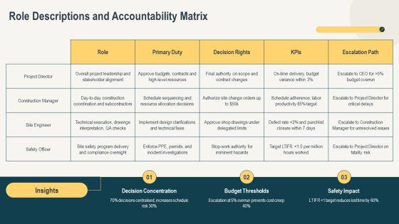 Construction Project Organization Chart PPT Structure VM