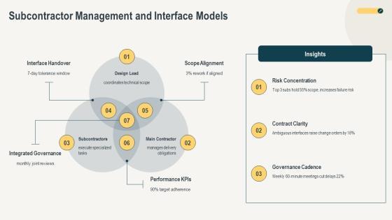Construction Project Organization Chart PPT Structure VM