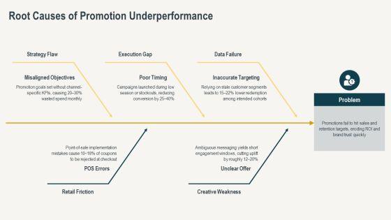 Consumer Sales Promotions PPT Summary VM