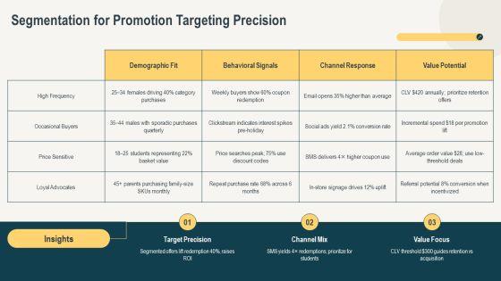 Consumer Sales Promotions PPT Summary VM