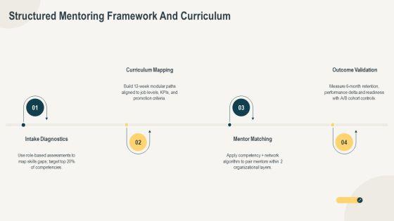 Corporate Mentoring Best Practices PPT Mockup VM