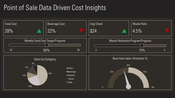 Cost Control In Food And Beverage PPT Outline VM