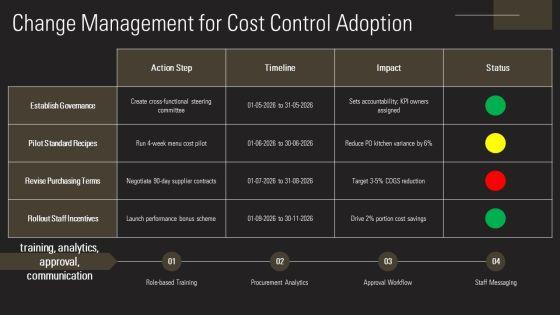 Cost Control In Food And Beverage PPT Outline VM