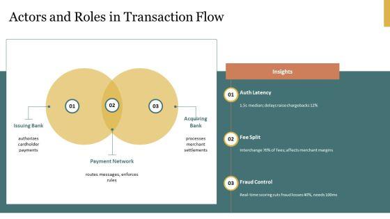 Credit Card Transaction Process Flow PPT Information VM