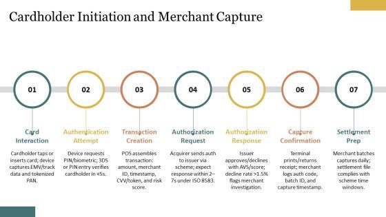 Credit Card Transaction Process Flow PPT Information VM