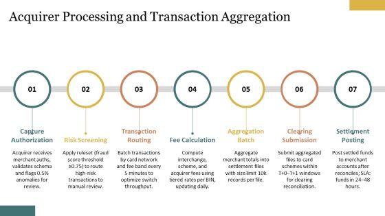 Credit Card Transaction Process Flow PPT Information VM