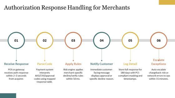 Credit Card Transaction Process Flow PPT Information VM