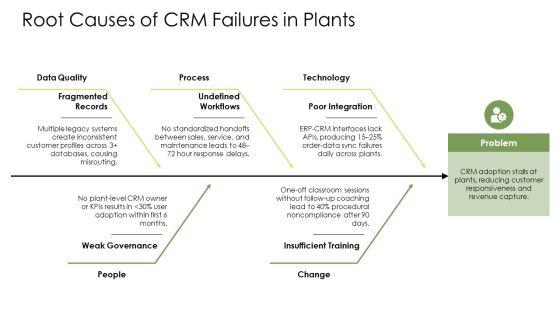 CRM In Manufacturing PPT Slides VM