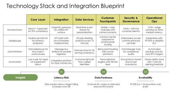 Customer Experience Architecture PPT Information VM