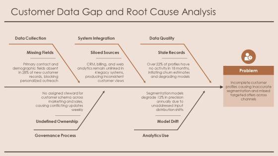 Customer Insight For Data Governance PPT Example VM