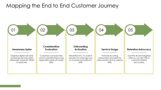 Customer Journey Map Banking PPT Demonstration VM