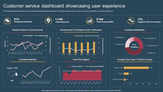 Customer Service Dashboard Conversion Of Customer Support Services Pictures Pdf Customer Service Dashboard Conversion Of Customer Support Services Pictures Pdf