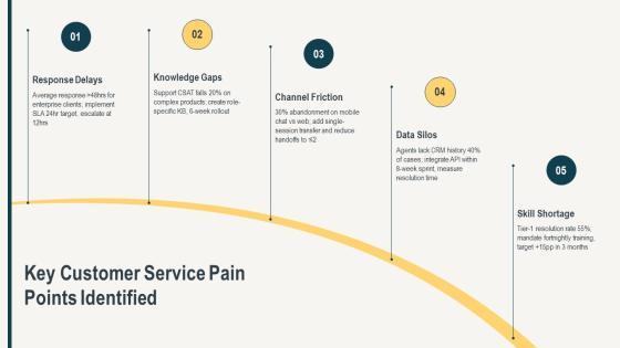 Customer Service Excellence For Business Strategy PPT Structure VM