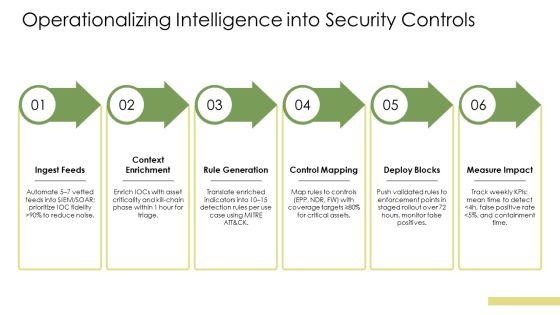 Cyber Threat Intelligence Lifecycle PPT PowerPoint VM