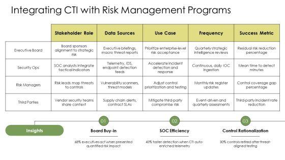 Cyber Threat Intelligence Lifecycle PPT PowerPoint VM