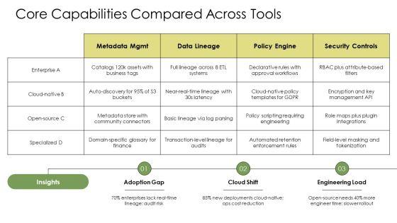Data Governance Tools Comparison PPT Guidelines VM