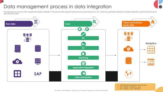 Data Management Process In Data Integration Data Integration Strategies For Business Data Management Process In Data Integration Data Integration Strategies For Business