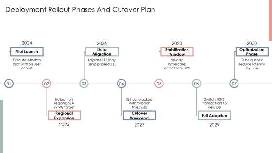 Database System Development Life Cycle PPT Sample VM