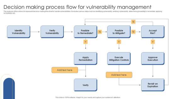 Decision Making Process Flow For Vulnerability Management Portrait Pdf Decision Making Process Flow For Vulnerability Management Portrait Pdf
