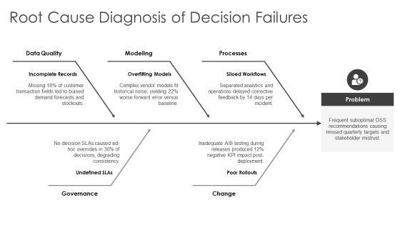 Decision Making Strategies In Dss PPT Template VM