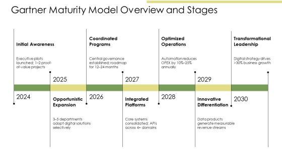 Digital Transformation Maturity Model Gartner PPT Designs VM